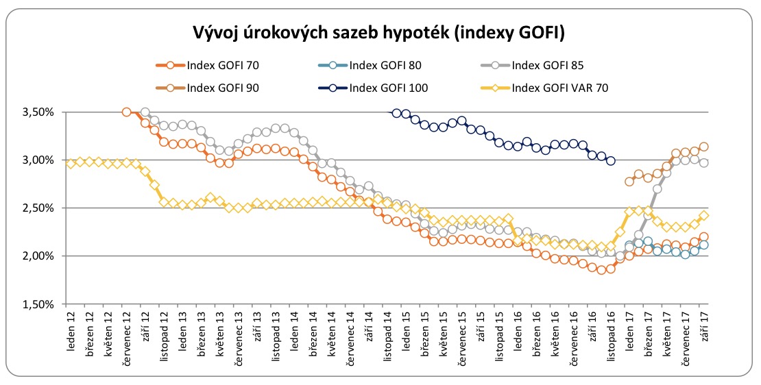 Sazby hypoték 2017